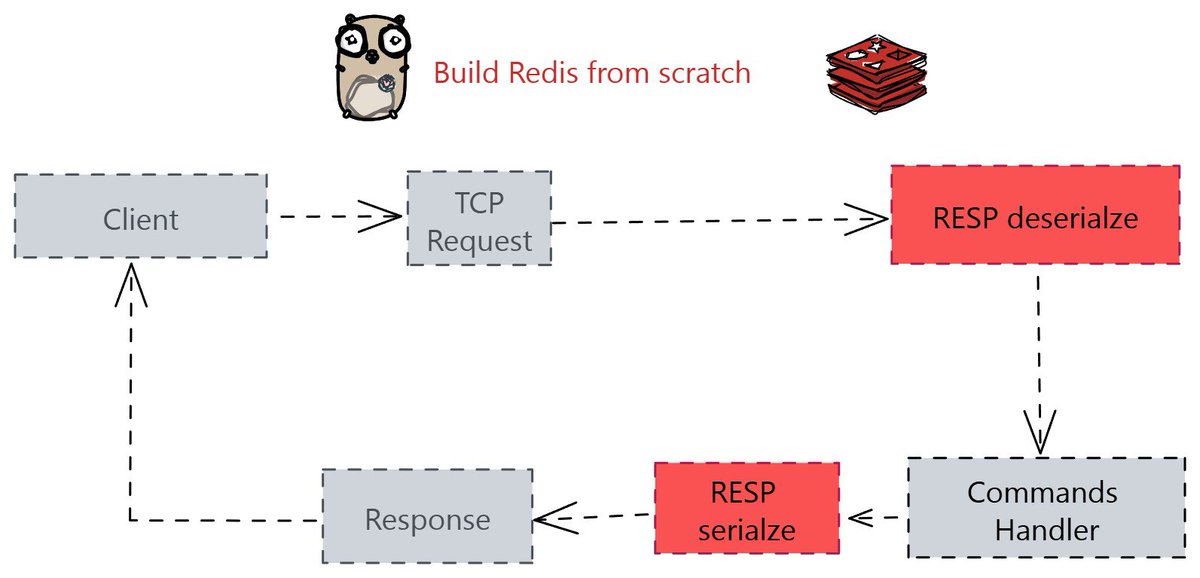 nishankx's tweet photo. Tried to implement redis-like in-memeory db using golang.
Been putting my own contributions ever since, adding more commands and improving concurrency.
my repo : https://t.co/eRNUmoCuww
ref : https://t.co/jQeAUgybR4
#BackendSystems #Databases #Redis #BuildInPublic https://t.co/VnsisM9fQT