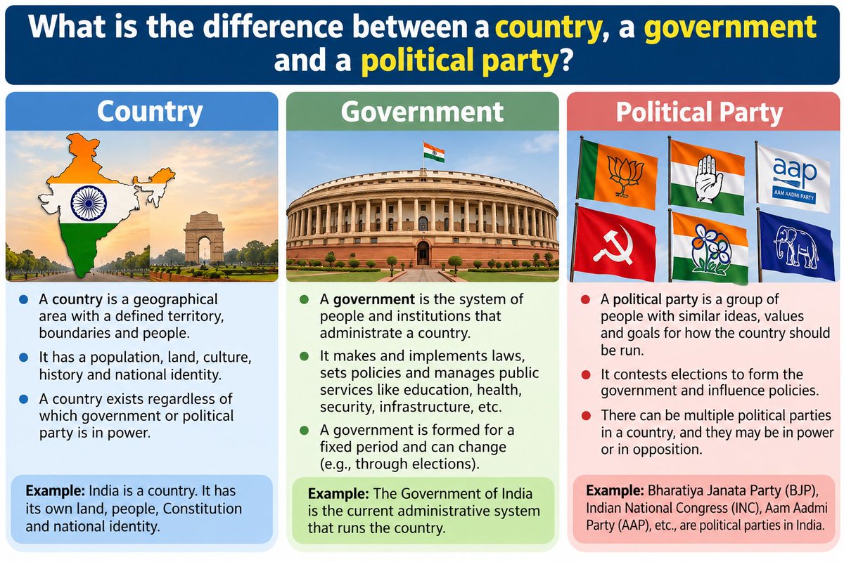 mnaushad849's tweet photo. 🇮🇳 100 Days of Indian Politics | Day 1/100

📖 Country vs Government vs Political Party

#100DaysOfIndianPolitics #IndianPolitics 
#DailyPolitics https://t.co/dP07TpHGF9
