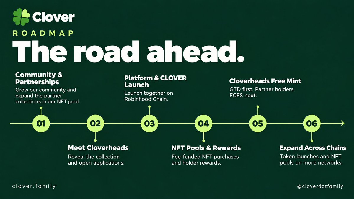 cloverdotfamily's tweet photo. The road ahead for Clover 🍀

Grow our community and NFT pool. Reveal Cloverheads. Launch the platform &amp; CLOVER. Activate NFT rewards. Open the free mint. Expand across chains.

Starting on Robinhood Chain. Building together, one step at a time. https://t.co/w9EUGj60KW