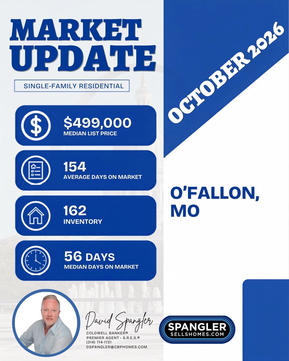 Spangler4Homes's tweet photo. October Market Update | O’Fallon &amp; Wentzville, MO  
#OFallonMO #WentzvilleMO #MissouriRealEstate #Spanglersellshomes #Spanglerreviews https://t.co/9h2l0oPAxh