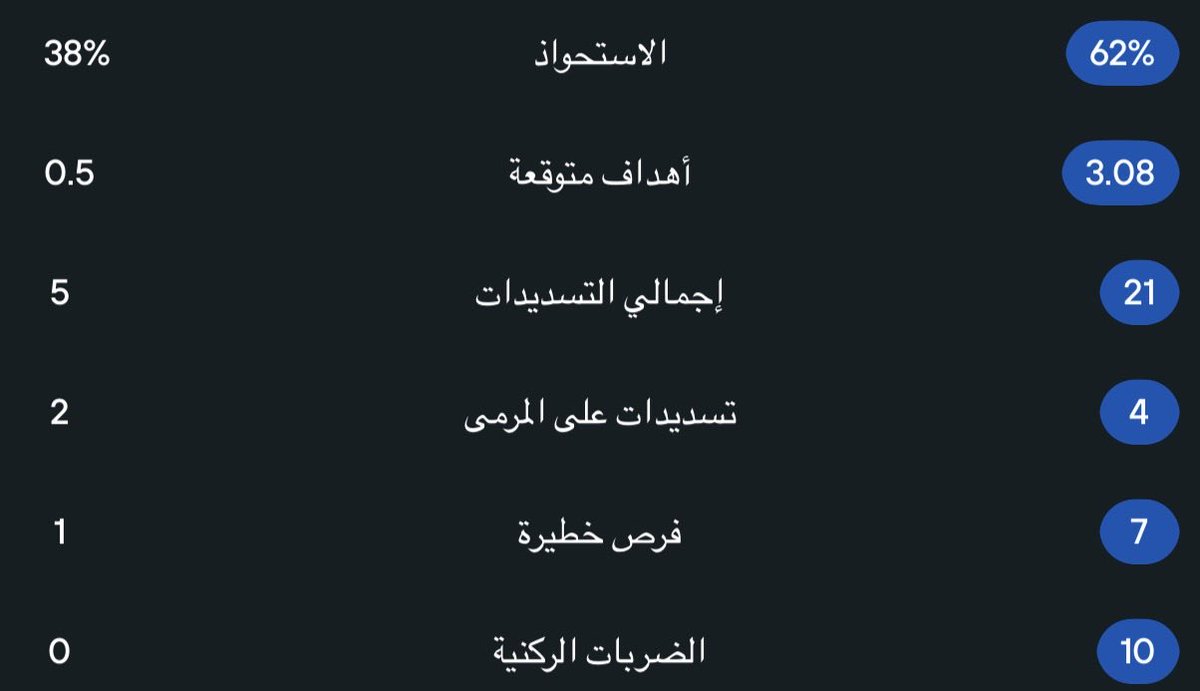 iicaelon's tweet photo. @1_lliiii فيه بعض المباريات في كرة القدم تفوزها بشق الانفس بسبب الحظ او عدم التوفيق فقط وهذي ( الهلال ضد الحزم ) من ضمنها

مب عشانه "انزاغي" تقوم تتذكر ماضيه و تلومه او تمنع الناس من مدحه عشانه كان سيء في مباراة الهلال ضد الحزم !! 😂

اي نعم انزاغي احيانا سيء لكن مباراة اليوم ماله دخل 100% https://t.co/TBuRB3Dum9