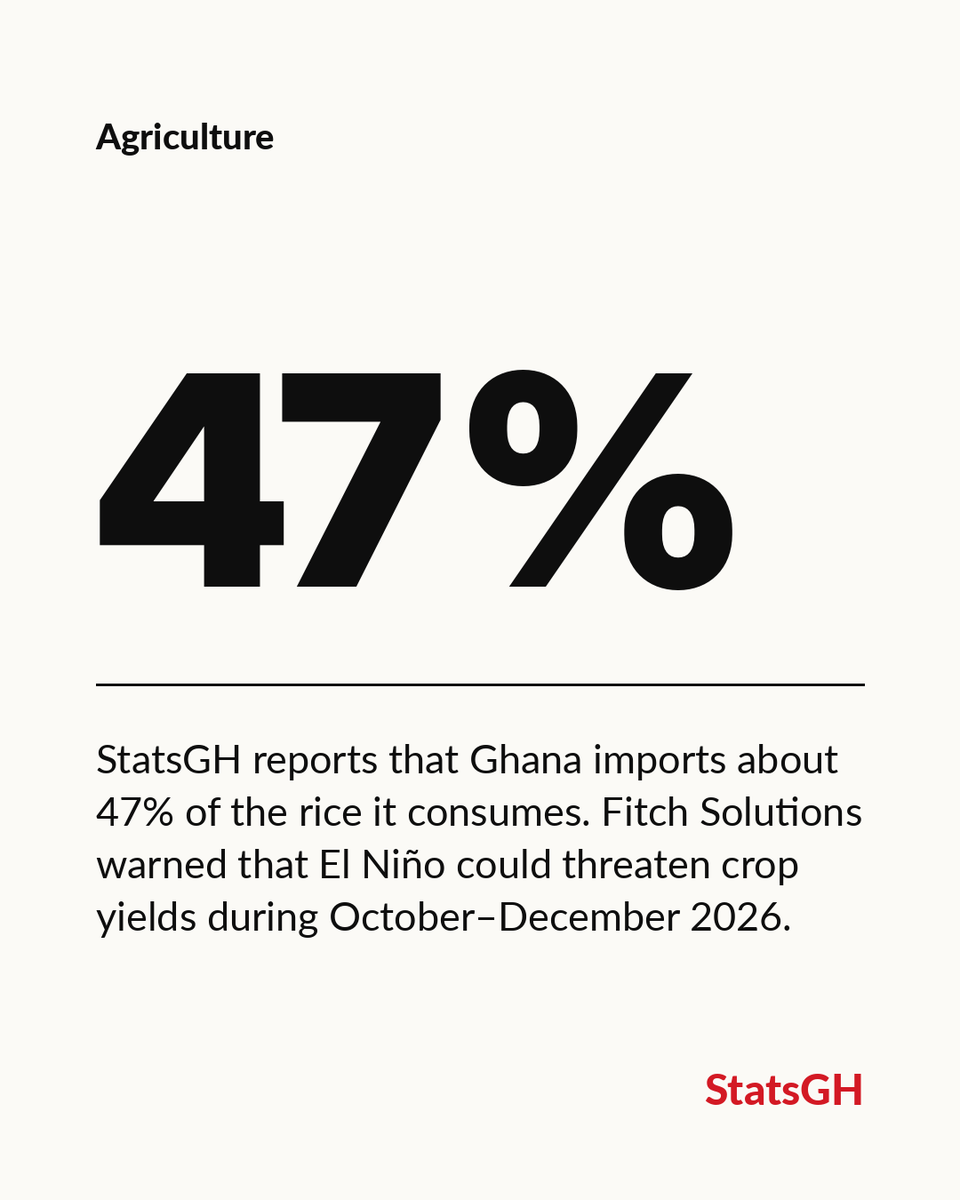 StatsGH's tweet photo. Ghana imports about 47% of the rice it consumes. Fitch Solutions warns El Niño could threaten crop yields in October–December 2026. https://t.co/azulbjMJsV