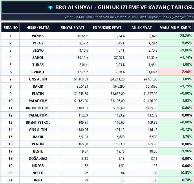 Bro_Sinyal's tweet photo. Borsa Kan Ağlarken Biz !

Bro Sinyal ,anlık balina ve kurumsal girişleri ve hatta hacim patlamaların tespit etti. Borsada artık herkesin bir BRO'su var ! 
#shorts #bro #borsa #para #hisse #brosinyal #brovip #btc #eth #xrp https://t.co/9SSywWBabj