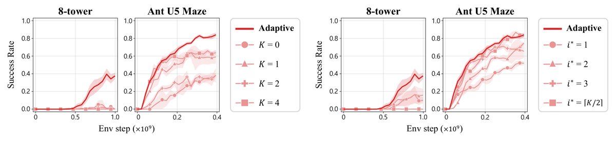 jonghae717's tweet photo. Does adaptivity matter? 🤔

Fixing the number of waypoints substantially degrades performance, and adding more alone does not help.

C-Slerp also selects which waypoint to pursue: the farthest one the agent can likely reach now. Fixing that choice also degrades performance. https://t.co/6xNtlhd8qg