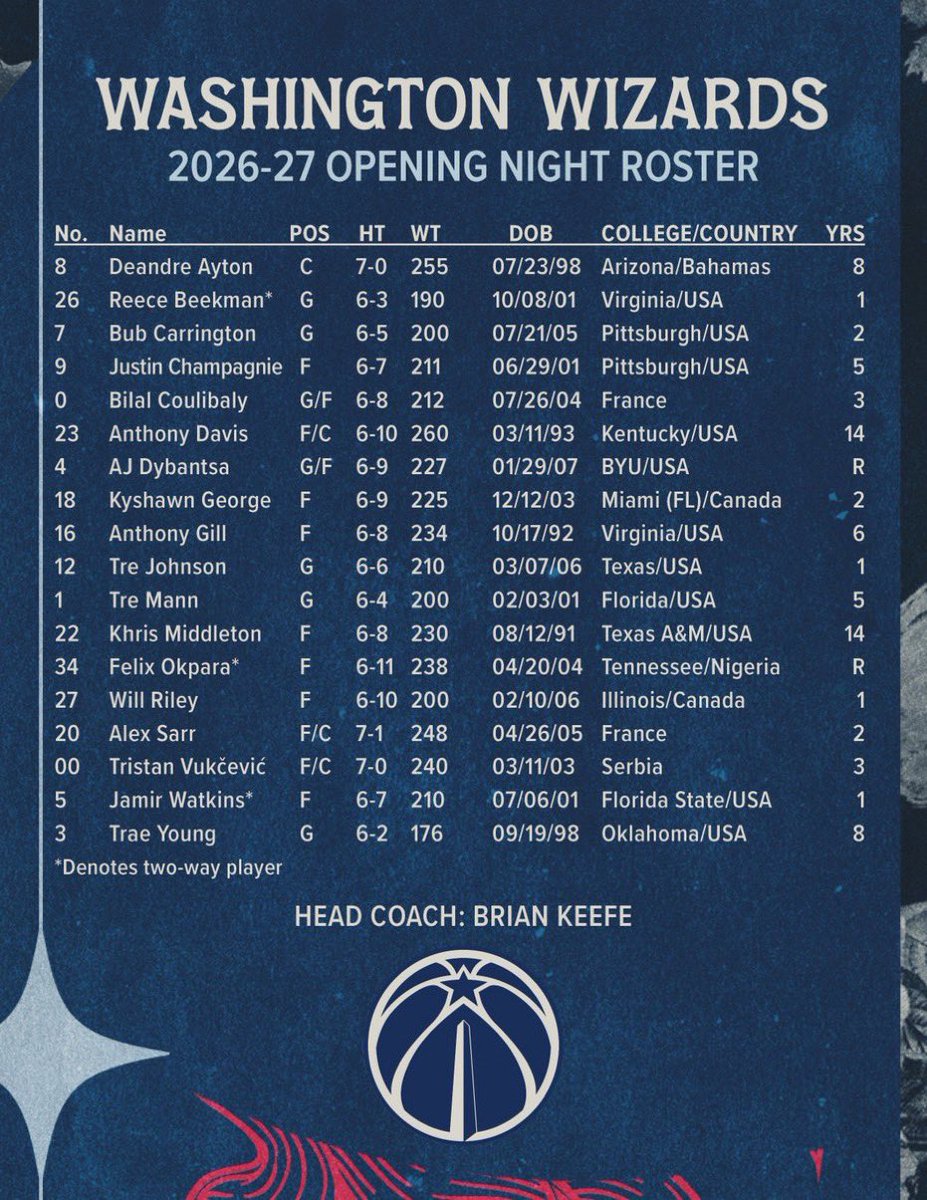 GregFinberg's tweet photo. A few differences from the Wizards’ 2025-26 opening-roster to their 2026-27 roster:

• Kyshawn George: 6’9”, 225 lbs. (+14 lbs.)
• Will Riley: 6’10”, 200 lbs. (+10 lbs.)
• Alex Sarr: 7’1”, 248 lbs. (+12 lbs.)
• AJ Dybantsa is officially 6’9” https://t.co/bxqA2FHgYX