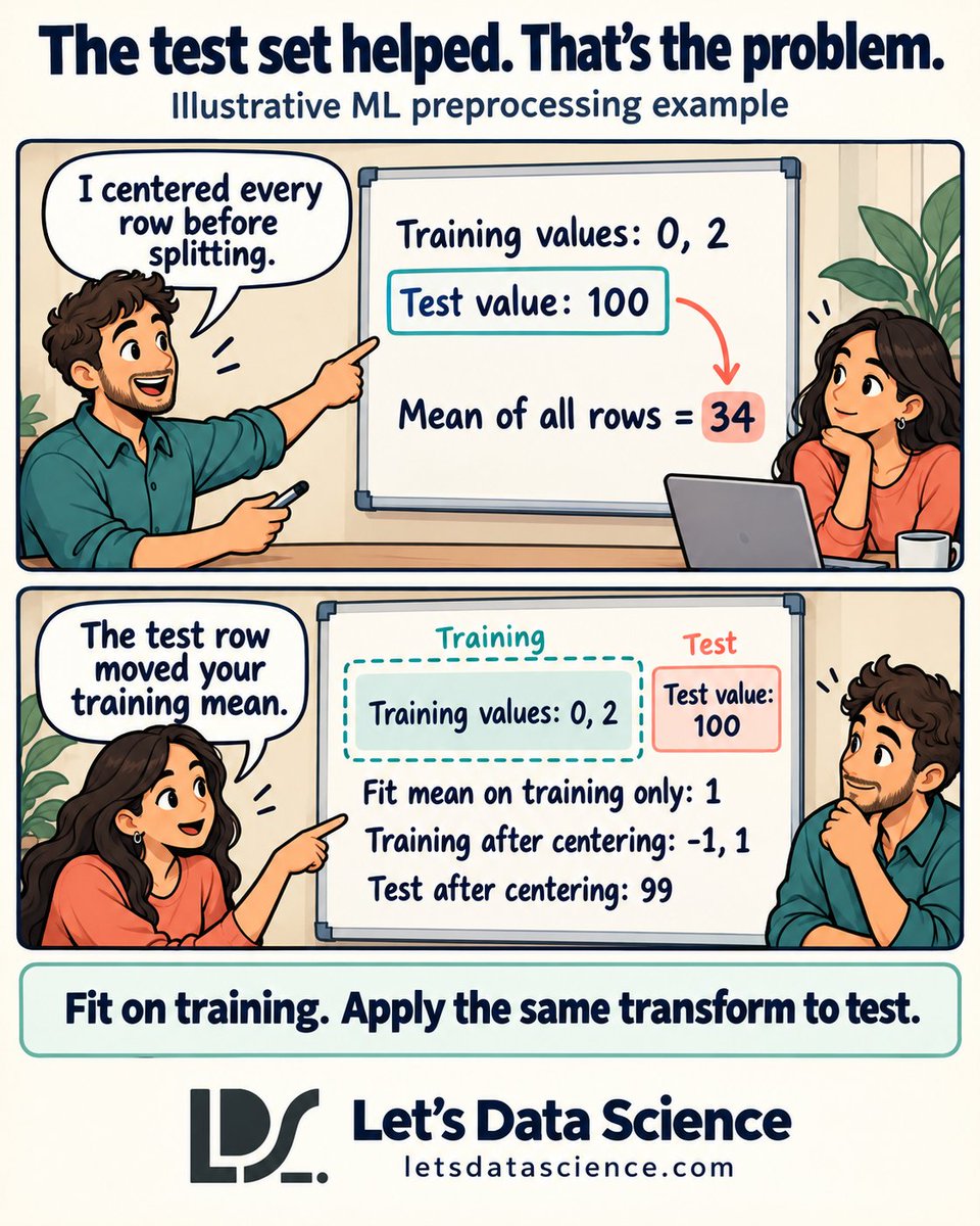 letsdatascience's tweet photo. Your test label stayed hidden. Its feature value still leaked into the training mean. Split first, fit preprocessing on training, then transform test with the same fitted rule.

https://t.co/XNiIUOPsux
#DataScience https://t.co/v6rjRoDoEL