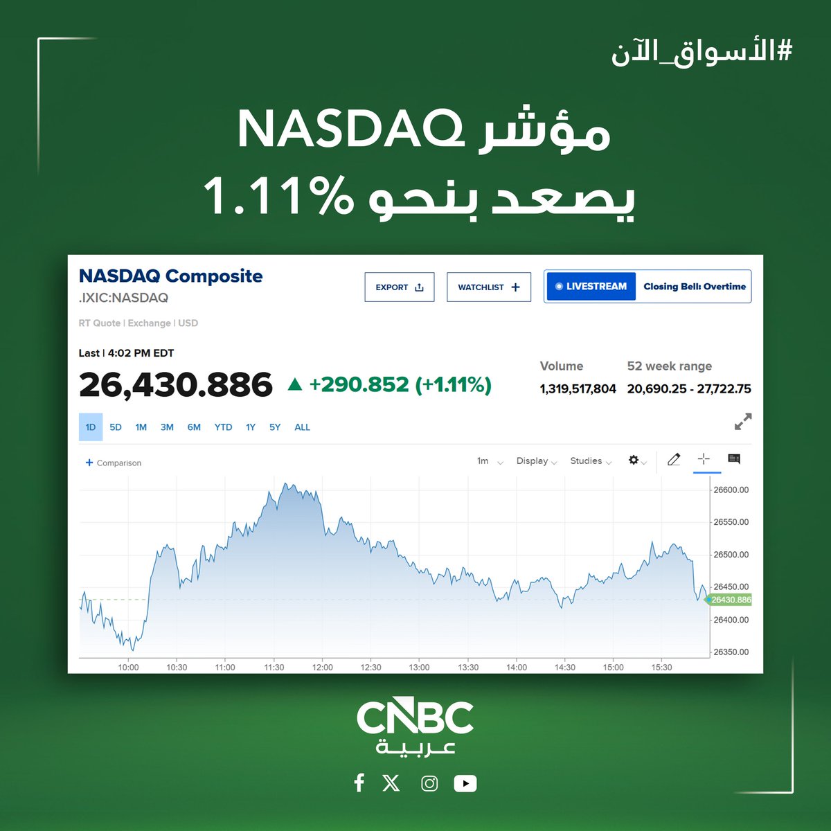 CNBCArabia's tweet photo. #الأسواق_الآن|

📊   تباين مؤشرات الأسهم الأميركية في ختام جلسة الاثنين في #وول_ستريت، بعدما اتجه المستثمرون لشراء أسهم القطاع التكنولوجي بعد موجة خسائر ضربت أسهم الذكاء الاصطناعي الأسبوع الماضي

📌  مؤشر #Dow_Jones يتراجع بنحو 0.07%

📌  مؤشر #Nasdaq يصعد بنحو 1.11%

📌 مؤشر S&P 500 يغلق على ارتفاع بنسبة 0.41%

https://t.co/bjqdI2y6Eb