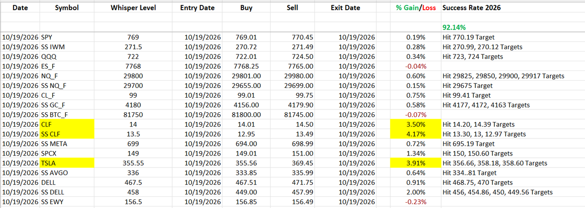 VolumePrintcess's tweet photo. Today's Dark Pool Whisper Trade Results! Biggest Gainers $CLF $TSLA 🔥Let's do it again tomorrow! https://t.co/NdhAHLVwRj https://t.co/NanOxBwsL4