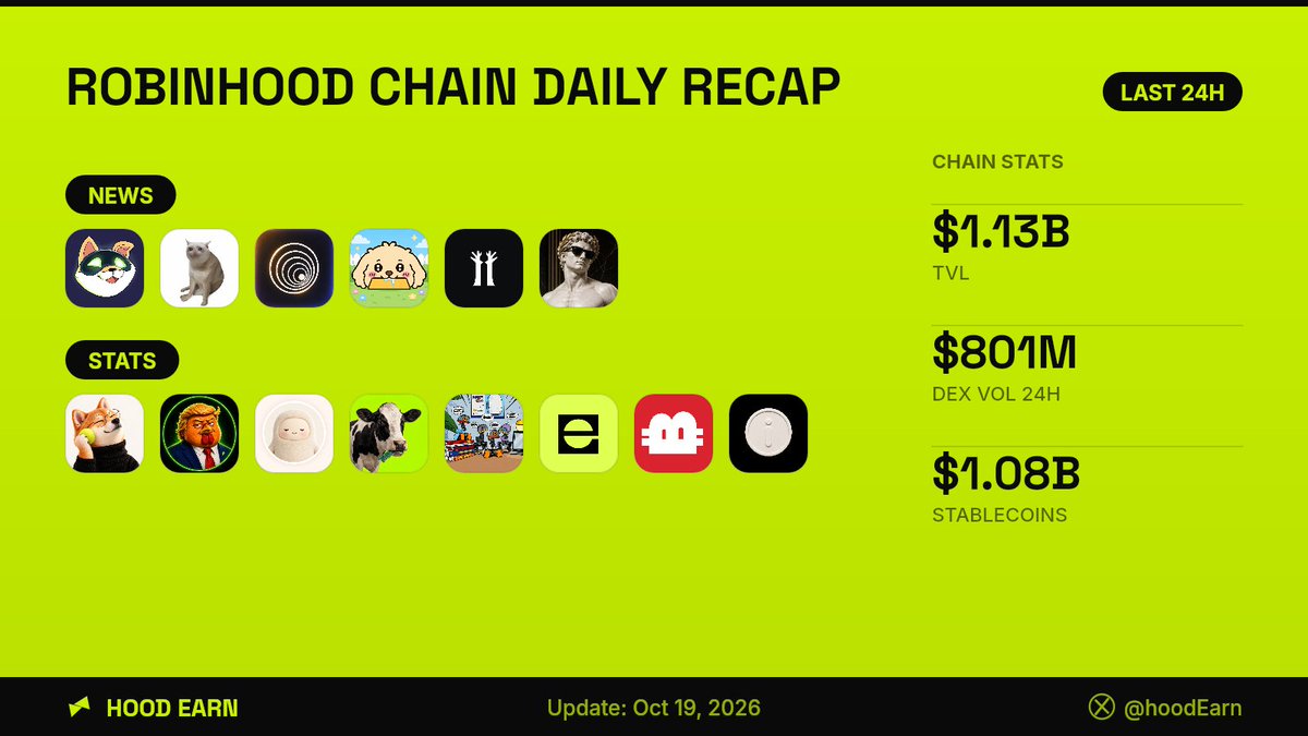 hoodEarn's tweet photo. 📄 Robinhood Chain Daily Recap

Your 24h wrap of everything on Robinhood Chain

STATS
- TVL: $1.13B (+5.2%)
- DEX volume 24h: $801M (-19% vs 7d avg)
- Fees 24h: $1.68M
- Stablecoins: $1.08B https://t.co/N46YQkfRnA