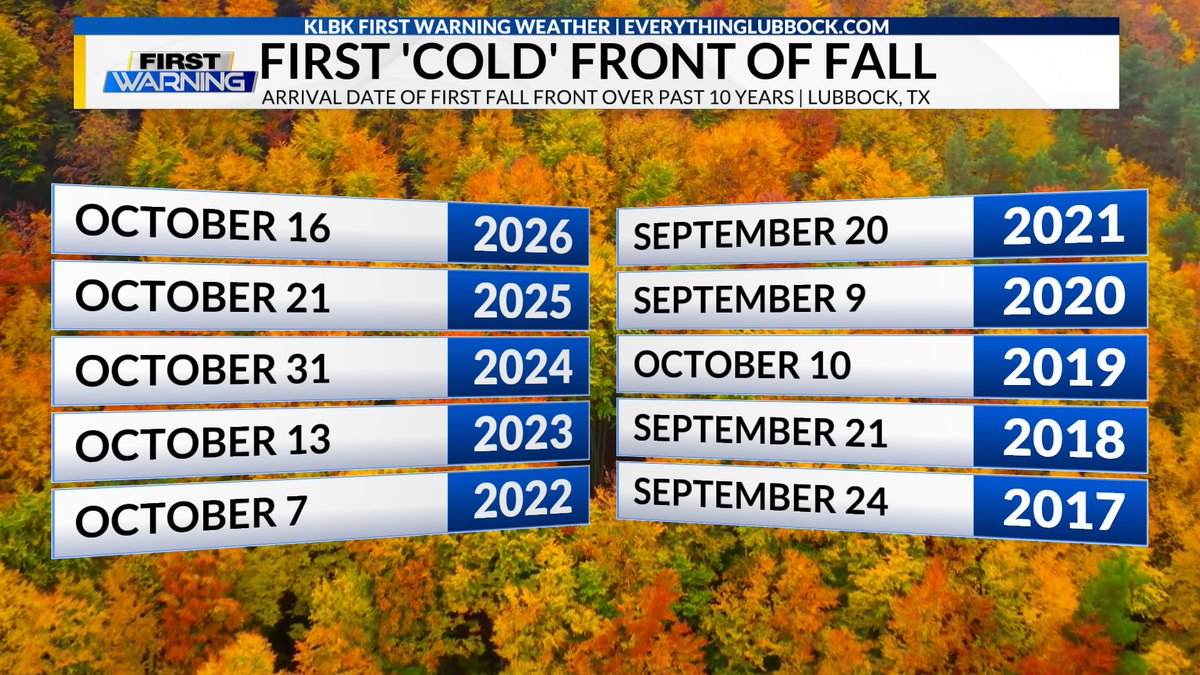 KLBKWeather's tweet photo. 10/19/2026 - We received our season-changing cold front late last week! Over the past 10 years, we've seen this first strong cold front of the fall season arrive anywhere from early September to late October! #KLBK #TXwx #Lubbock #HelloFall #GoodbyeSummer https://t.co/xuQrjtCM18