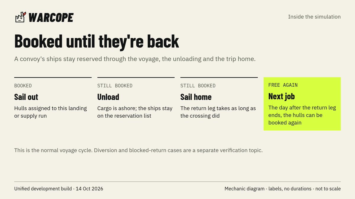 Warcope_dev's tweet photo. inside the simulation: the trip home still counts

when a convoy unloads, its ships stay booked while they sail home, and the return leg takes as long as the crossing did. the day after it ends, those hulls are free for the next landing or supply run.

troop landings and supply convoys work the same way here, since they draw on the same ships.

what you'll see: right after a big landing, the next formation at that crossing can sit at "awaiting sea lift" even though no ships were lost. they're still on their way back.

the diagram is the normal voyage cycle, labels and no durations. diverted and blocked returns are a separate case we're still checking. rules from the 14 oct development snapshot.

would you hold a landing back to keep ships free for supplies, or send it and let the supplies wait?
