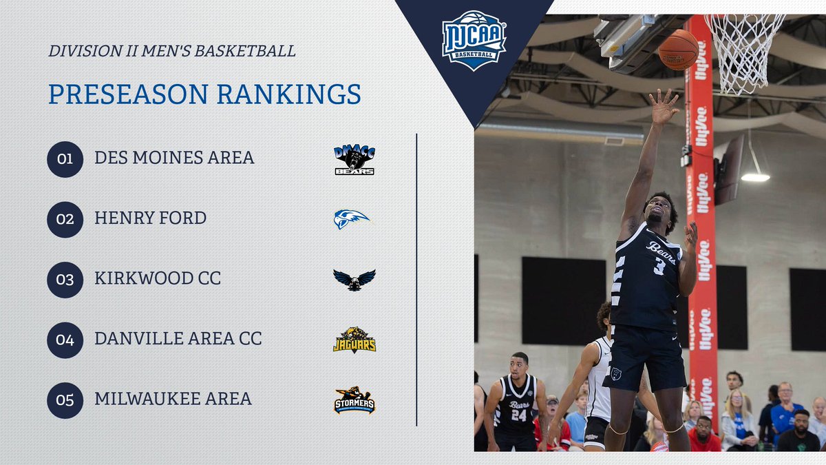 NJCAABasketball's tweet photo. 🔥 We're so back! 🔥

The DII Men's Preseason #NJCAABasketball rankings are here! DMACC gets put at #1 to start the season, with a strong top 25 behind them hungry to move up 💪

The Week 1 rankings drop on November 9th!

Full Preseason Rankings Here ⏬
https://t.co/QeIUdcIZUs https://t.co/qZ03wnqVBi