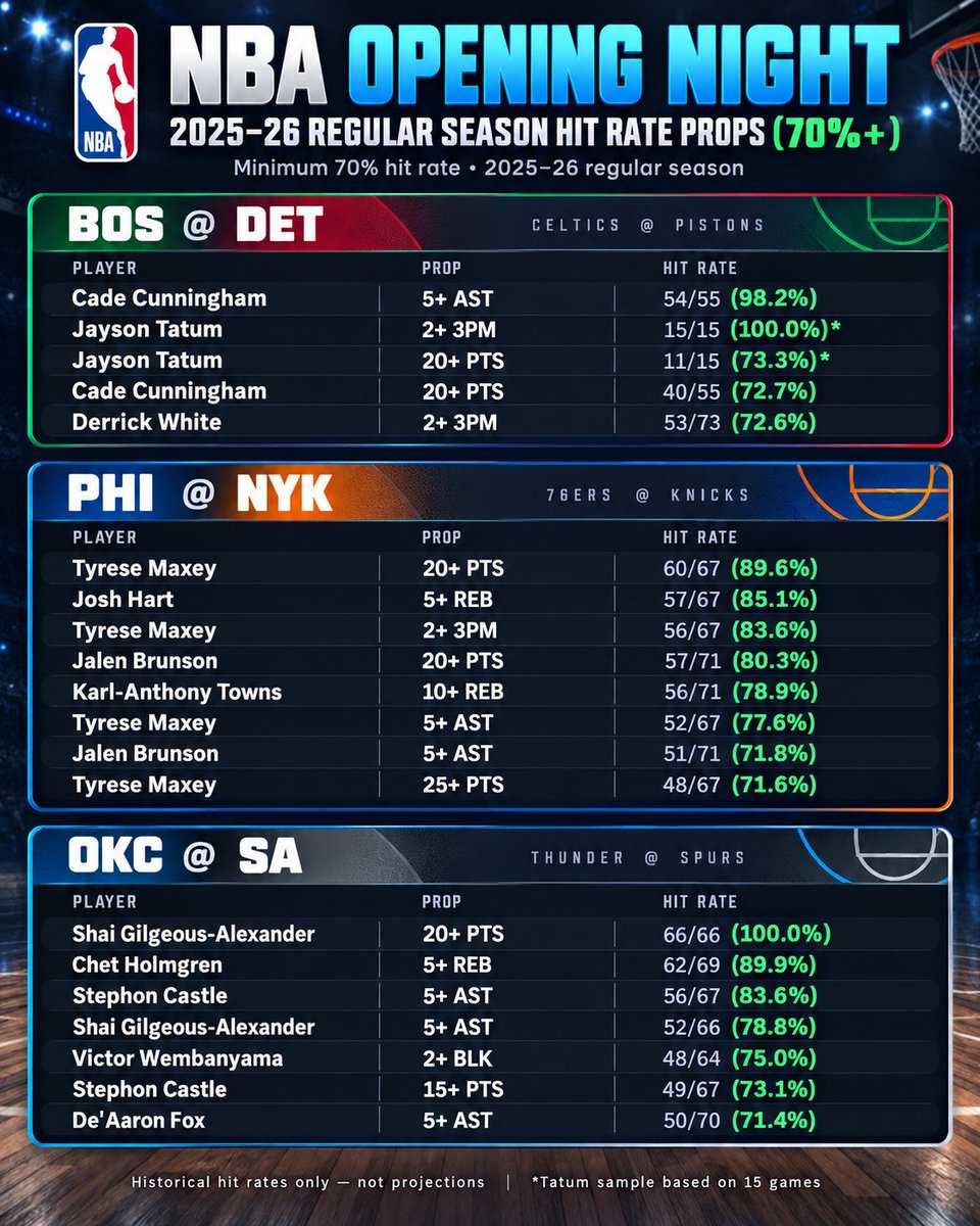 Capper_Kale's tweet photo. 🏀 NBA OPENING NIGHT IS HERE! 🔥

3 Games. 6 Teams. 20 Player Props with 70%+ hit rates last season! 📊

✅ 2025-26 Season Hit Rates
🔄 Key Offseason Moves
🚨 Injury Updates
🎯 Player Prop Impacts

BOS @ DET | PHI @ NYK | OKC @ SA

Everything you need heading into Opening Night! 👀

#NBA #NBATwitter #PlayerProps