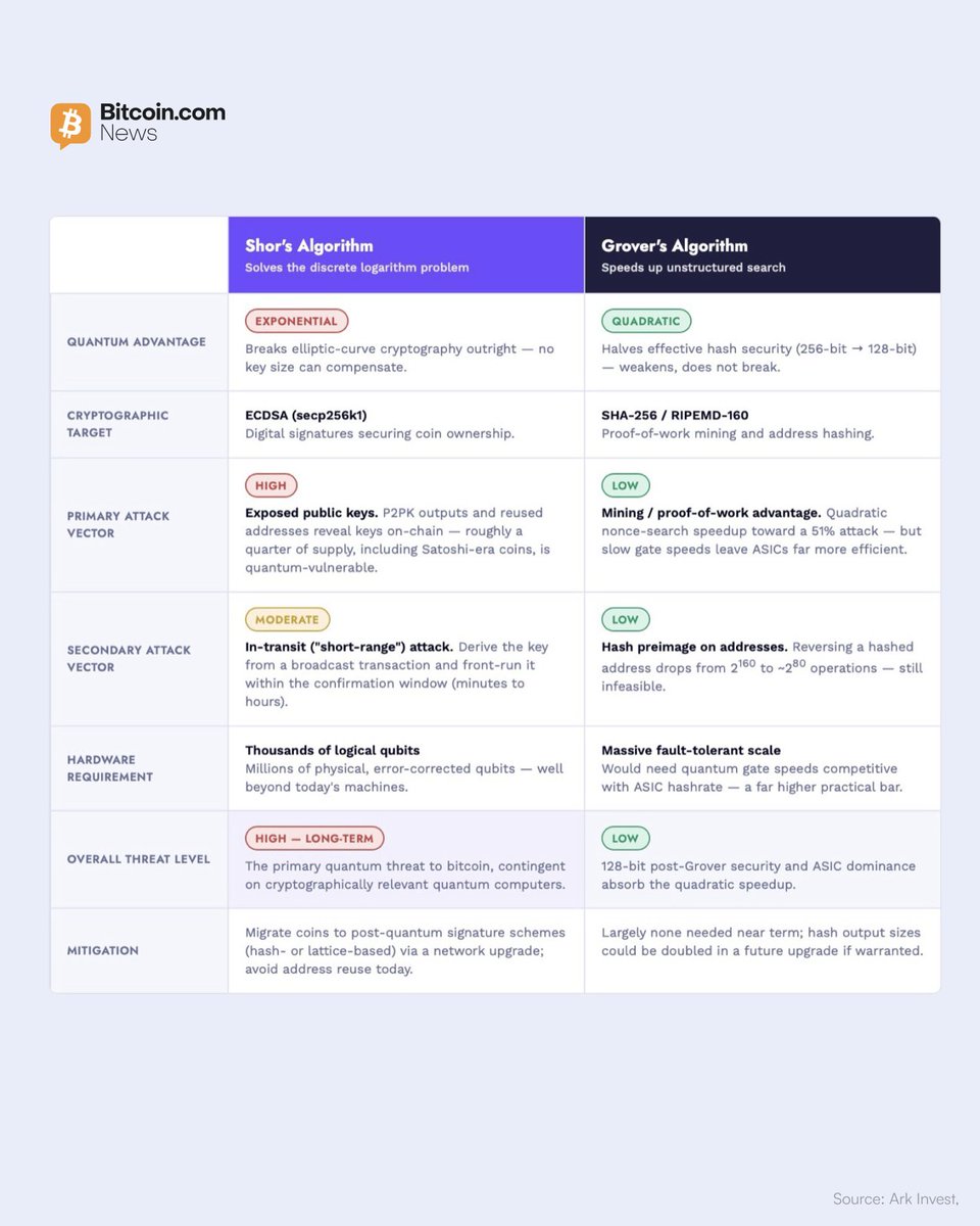 BitcoinNews's tweet photo. NEW: 🟠 ARK breaks down quantum risk to #Bitcoin. 

$BTC faces two quantum threats, per ARK Invests new report, adding "shor's algorithm is the real long-term threat."

🗨️ Shor's algorithm could break the signatures securing coin ownership, while Grover's only weakens hashing.
