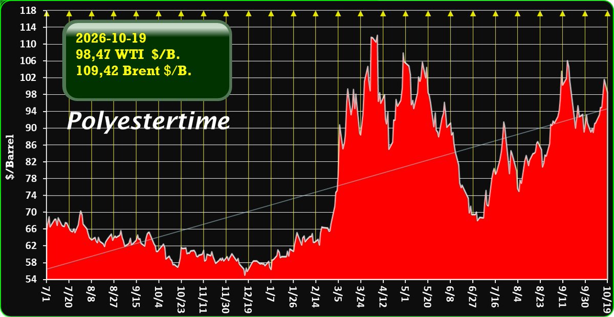 Polyestertime's tweet photo. #CrudeOilPrices #WTI #Brent #USIranwar #Hormuz #Trump #economic #sanctions #oilmarkets #Geopolitics #XiJinping #Putin https://t.co/HnUX42anT0