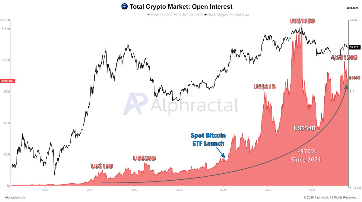 Alphractal's tweet photo. The 5-Year History of Open Interest in the Crypto Market!

The cryptocurrency derivatives market has undergone an incredible transformation over the past five years.

In 2021, total Open Interest across crypto exchanges was approximately $15 billion. In 2022, it reached around $20 billion before experiencing a significant contraction during the bear market.

In January 2024, we witnessed a historic milestone: the launch of Spot Bitcoin ETFs in the United States.

Following this event, the derivatives market experienced remarkable growth, accompanied by greater institutional participation, increased liquidity, and rising interest in leveraged positions.

Open Interest surpassed $91 billion in 2025 and eventually reached an all-time high of approximately $155 billion!

After a massive deleveraging event that pushed Open Interest down to around $54 billion, the market recovered, climbing back to $120 billion.

Today, total Crypto Open Interest stands at $100.4 billion, approximately 570% higher than its 2021 levels.

Bitcoin alone accounts for $42.6 billion, representing 42.4% of all outstanding positions across the crypto market.

These numbers highlight how much the market has evolved and how derivatives have become an increasingly important part of the crypto ecosystem.

But there is one crucial detail: higher Open Interest also means greater exposure to sudden market movements, deleveraging events, and cascading liquidations.

The market has grown. Leverage has grown with it. And understanding the data has never been more important.