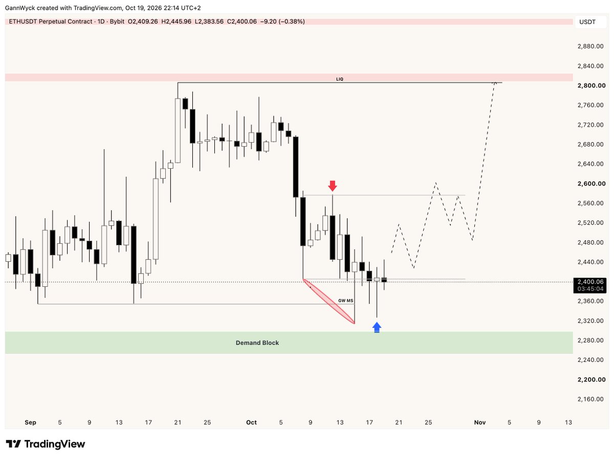 gannwyck's tweet photo. $ETH MTF

Fresh highs at the top.

Need a BOS for a long.

( discord closing in 48 hours link in bio ) https://t.co/iYnMauzJAG