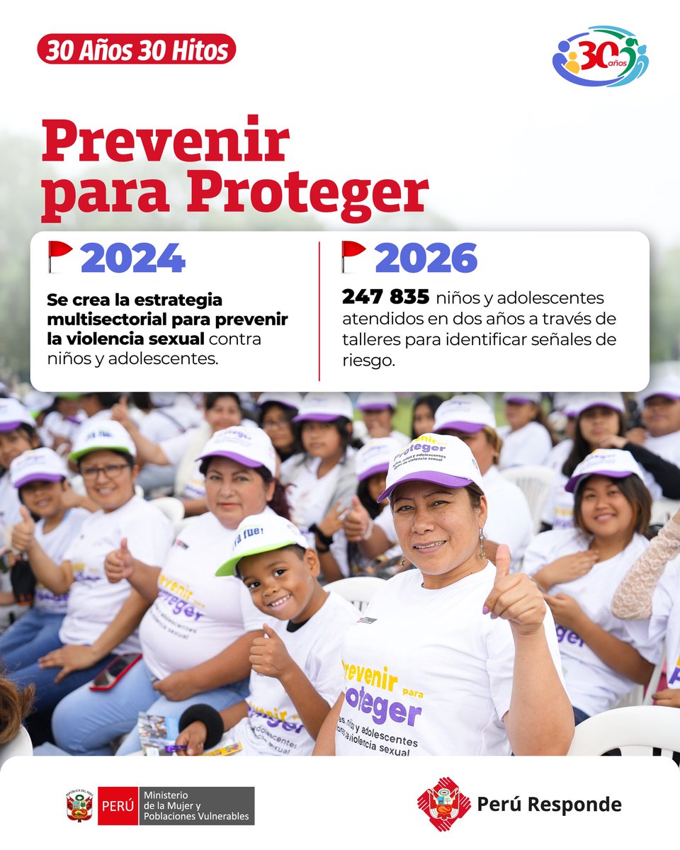 MimpPeru's tweet photo. #30Años #30Hitos | 🛡️ En 2024, nace “Prevenir para Proteger”, una estrategia multisectorial que busca prevenir la violencia sexual contra niños y adolescentes. A través de talleres en colegios y pautas para identificar señales de riesgo, brinda herramientas para reconocer situaciones de alerta y actuar oportunamente.

💛 Después de dos años, 67 239 niñas, niños y adolescentes han participado de acciones de prevención y protección, mientras que 247 835 personas fueron sensibilizadas para reconocer señales de alerta y mejorar su capacidad de actuación frente a la violencia sexual.

#ProtegerATiempo #CuidarConDignidad