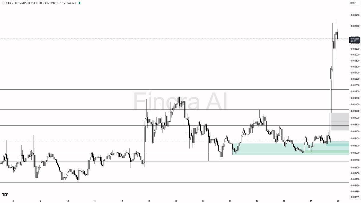 Finora_EN's tweet photo. hey! let's break down $CTR #CTRUSDT.P on the 1h for you 🚀
- my bias is bullish here: the 1h trend is strongly up, with higher highs and higher lows, and this is fully aligned with the daily structure and BTC's bullish trend
- price just made a sharp expansion above all resistance, now consolidating above 0.01660 — likely to target liquidity at 0.01760 and possibly 0.01900 next if momentum persists
- ideal entry would be a pullback toward the nearest demand zone at 0.01543–0.01495 or even as deep as 0.01465; look for a bullish engulfing or strong pin bar after a sweep of these levels before entering
- first target sits at the recent high around 0.01760, then 0.01900 as a stretch target if the move accelerates
- protect your position by placing stops below 0.013186 — a close under this level would flip structure bearish and invalidate the setup
- note: RSI is very overbought and taker flow is still seller-dominant, so only take the trade on clear bullish confirmation after a dip, not just blindly into strength
not investment advice, educational report only
📊 Flow: OI $4.7M (+77.8% 24h) · funding +0.0085% · taker 0.87×
📊 Want the full detailed breakdown of CTRUSDT.P 1h — every level, entry and target?
One tap, free on Telegram → https://t.co/feCXZQ3StM