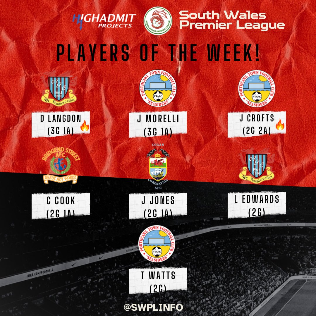SWPLInfo's tweet photo. 𝑷𝒍𝒂𝒚𝒆𝒓𝒔 𝒐𝒇 𝒕𝒉𝒆 𝑾𝒆𝒆𝒌! ⭐ 

D Langdon @AFCceiber 🔥 
J Morelli @PorthcawlTownFC 
J Crofts @PorthcawlTownFC 🔥 
C Cook @BridgendSt 
J Jones @CoganCoroAFC 
L Edwards @AFCceiber 
T Watts @PorthcawlTownFC 

#SWPL https://t.co/h2TGoM0sRp