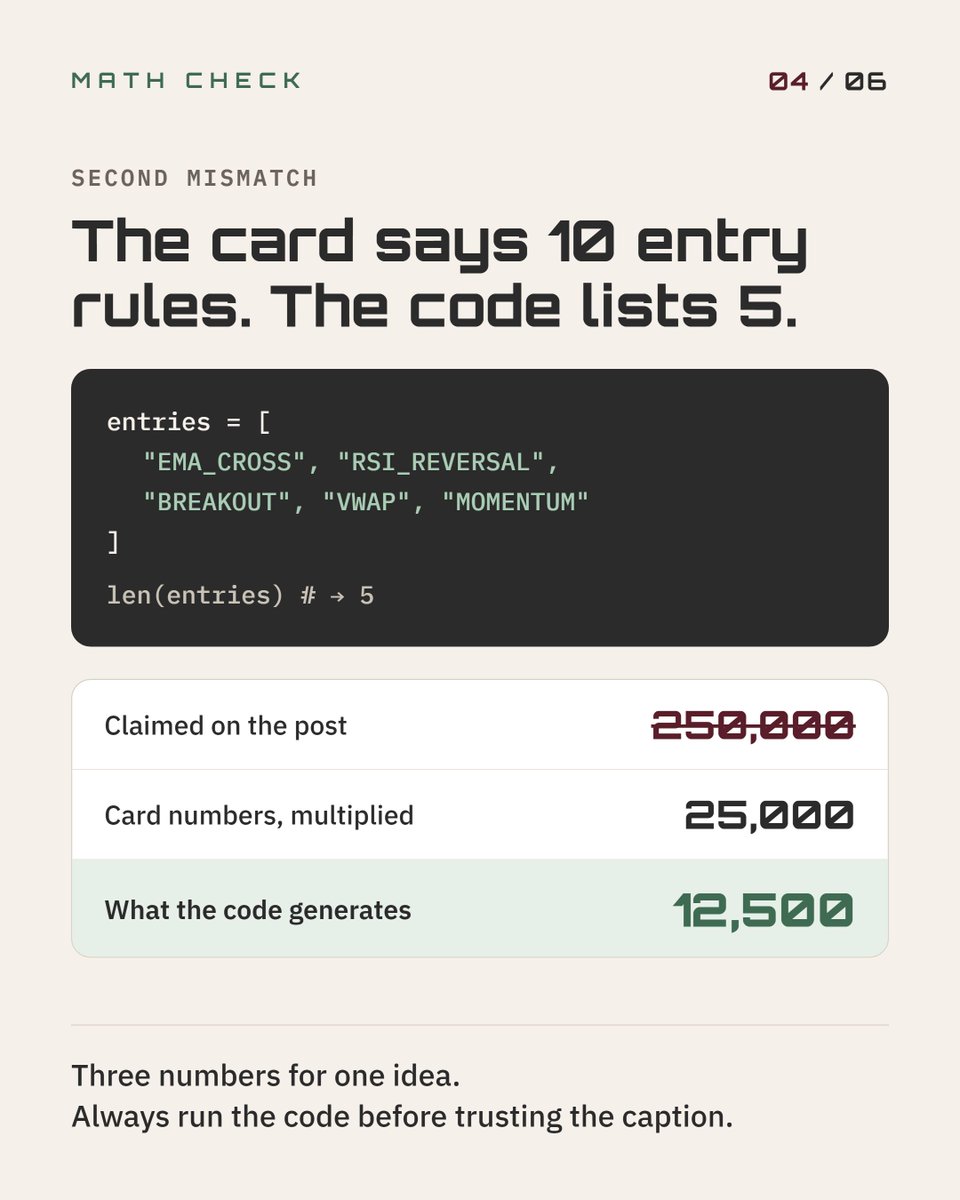 kunalchav777's tweet photo. A viral post said 250,000 strategy combinations. We multiplied it ourselves: 25,000. The code inside generates 12,500. And the bigger the number, the more “winners” you get by pure luck. Validation over profit claims.

#AlgoTrading #Backtesting #QuantResearch https://t.co/MVBIJQWDrp