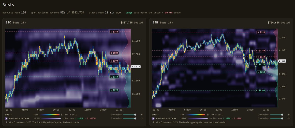 paperterm_io's tweet photo. Bust heatmap for @papertrade_xyz https://t.co/o177BWc4I0