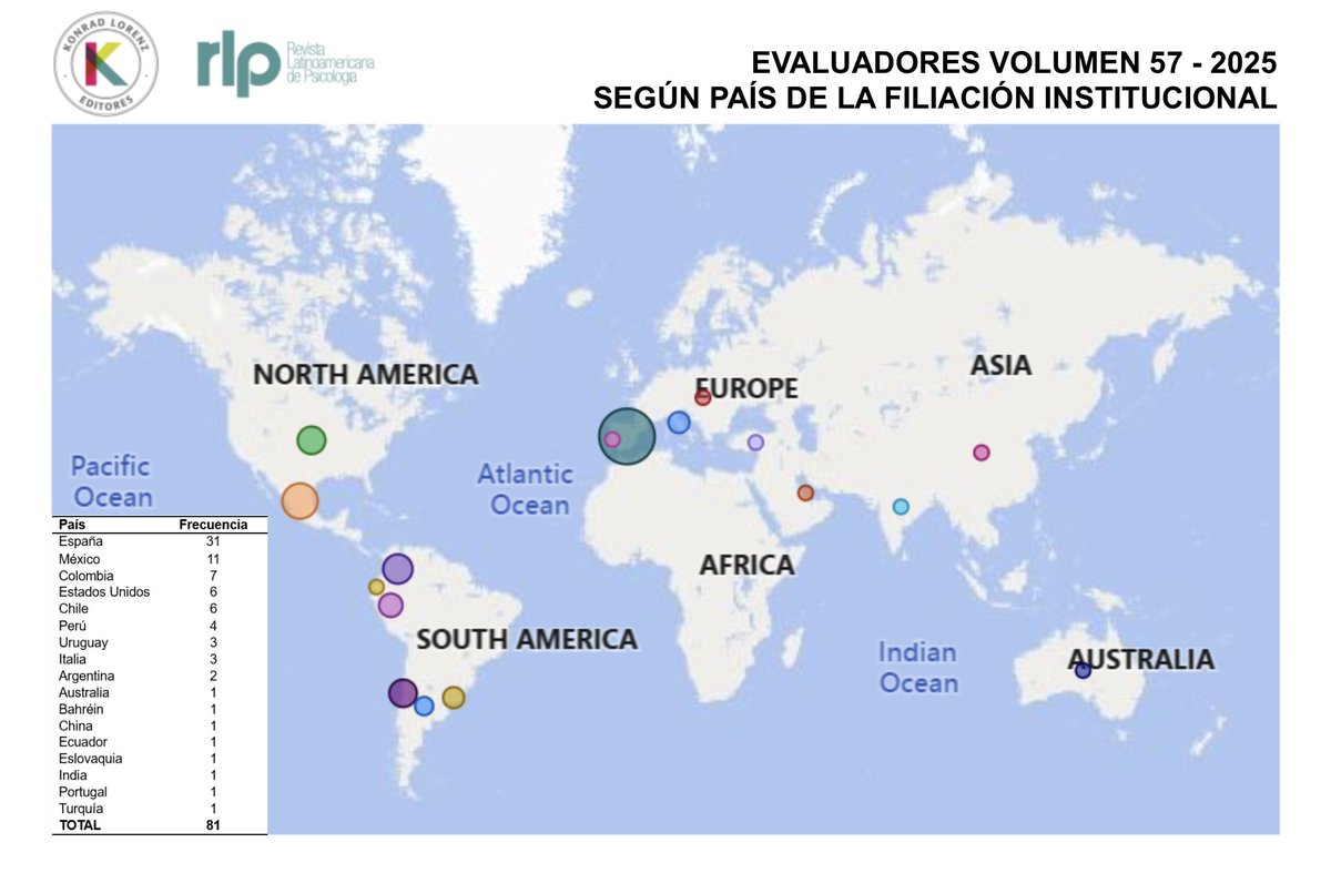 revistarlp's tweet photo. 🌎 ¡La ciencia no tiene fronteras!
81 investigadores, 17 países, cuatro continentes y un mismo propósito: compartir conocimiento y contribuir al avance de la psicología🧠✨Así se conecta la comunidad científica. ¡Gracias por hacerlo posible!
#RLP #Psicología #LatAm #OpenScience https://t.co/IeQqILeHaw