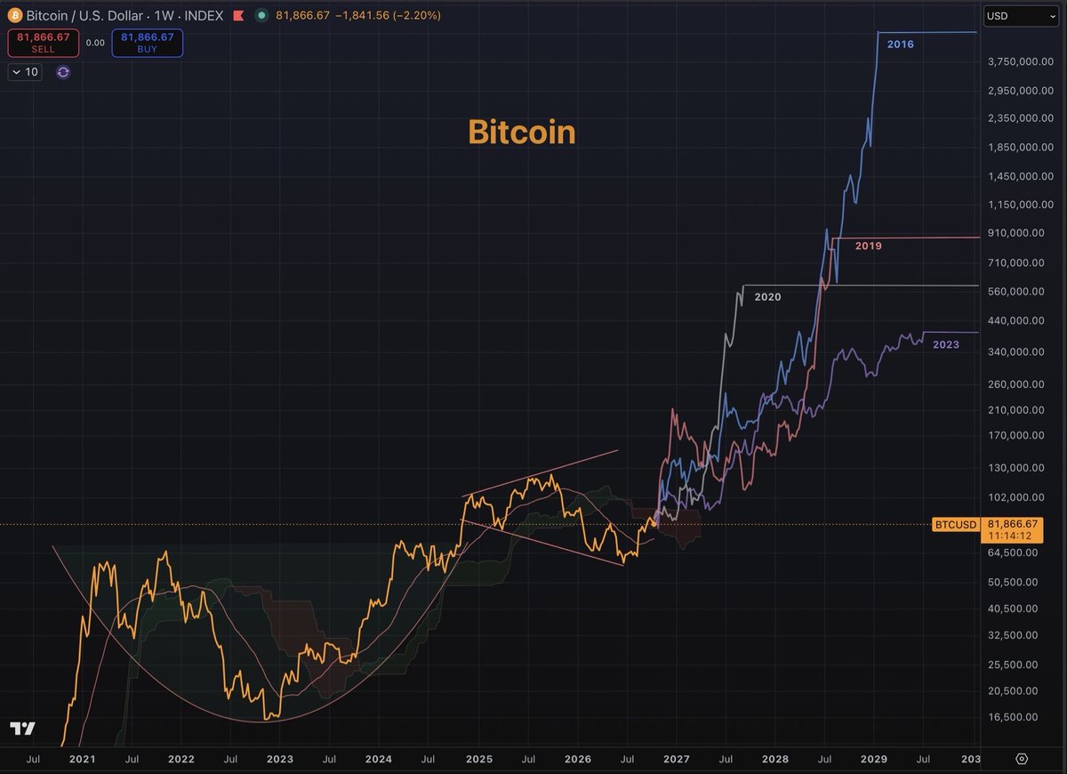 SelcAnalysis's tweet photo. @Crypto_Moe84 So the blue line is your projection? https://t.co/4raTXC13v8