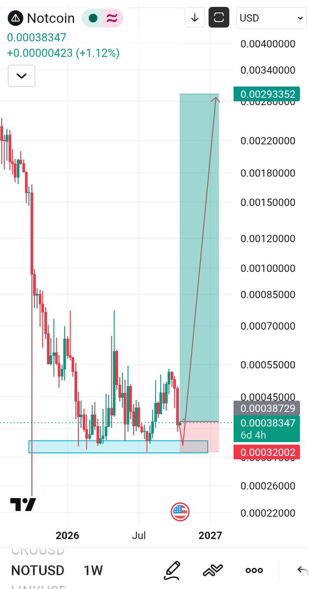 Cryptobacking's tweet photo. $NOT holders, don’t panic sell! 🫡📈

The chart is showing a potential triple bottom a bullish reversal pattern that could signal a buying opportunity. 👀🚀

As long as the key support holds, the setup remains interesting. Watch the confirmation before making your move! 💎

#NOT https://t.co/48TtE3ZHjr
