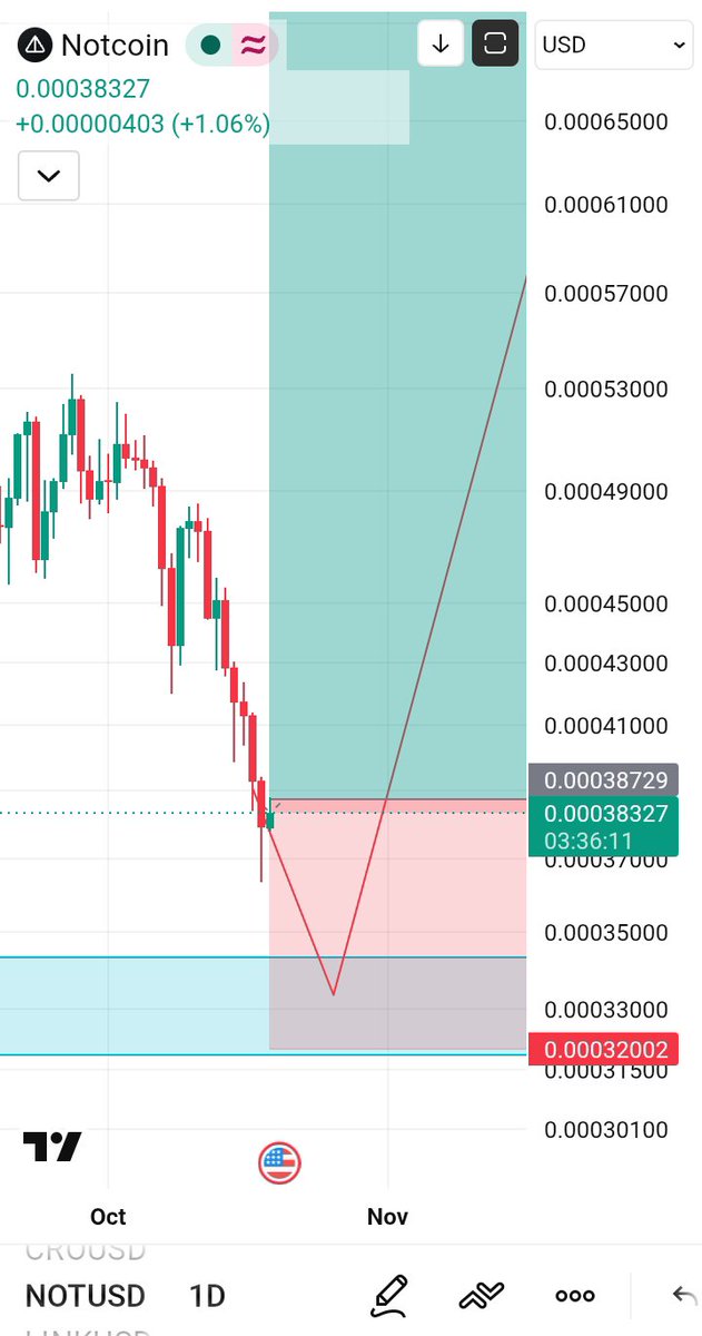 Cryptobacking's tweet photo. $NOT holders, don’t panic sell! 🫡📈

The chart is showing a potential triple bottom a bullish reversal pattern that could signal a buying opportunity. 👀🚀

As long as the key support holds, the setup remains interesting. Watch the confirmation before making your move! 💎

#NOT https://t.co/48TtE3ZHjr