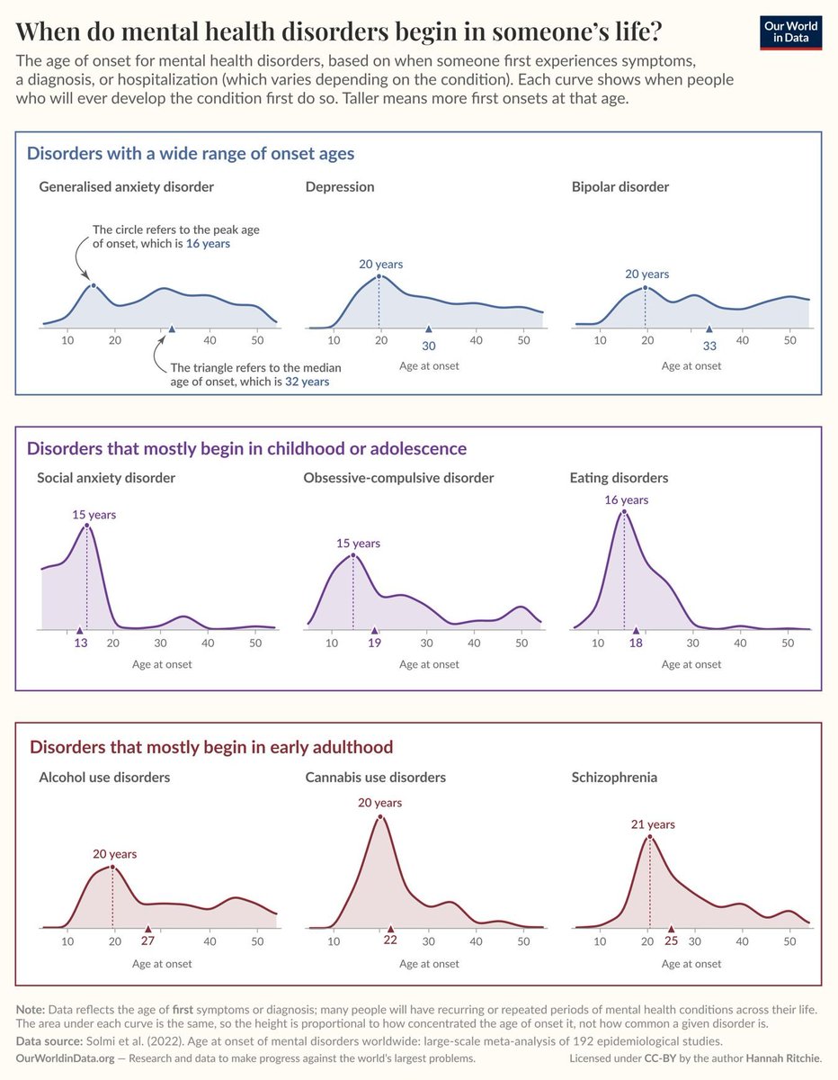 cremieuxrecueil's tweet photo. Here's a neat new visualization of the ages when people start showing different mental disorders: https://t.co/SEGnhjtd4q