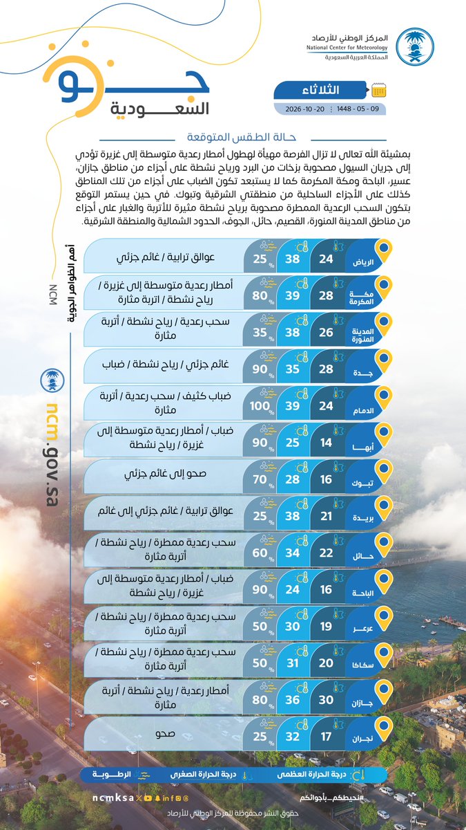 حالة الطقس المتوقعة ليوم #الثلاثاء 2026/10/20م