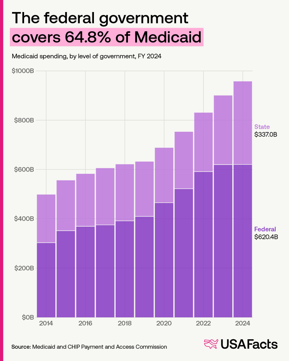 USAFacts's tweet photo. How much does your state cover for Medicaid?

On average, states paid 35.2% of the overall spending on Medicaid, with the rest coming from the federal government. State spending ranges from 21.9% in New Mexico to 43.9% in Massachusetts.

Between FY 2014 and FY 2024, Medicaid spending went up 45% with a 3% increase from the previous year.

The largest benefit category within Medicaid was managed care with $496.1 billion in FY 2024.