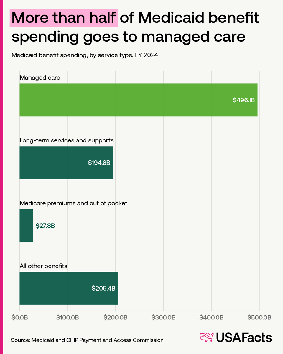 USAFacts's tweet photo. How much does your state cover for Medicaid?

On average, states paid 35.2% of the overall spending on Medicaid, with the rest coming from the federal government. State spending ranges from 21.9% in New Mexico to 43.9% in Massachusetts.

Between FY 2014 and FY 2024, Medicaid spending went up 45% with a 3% increase from the previous year.

The largest benefit category within Medicaid was managed care with $496.1 billion in FY 2024.