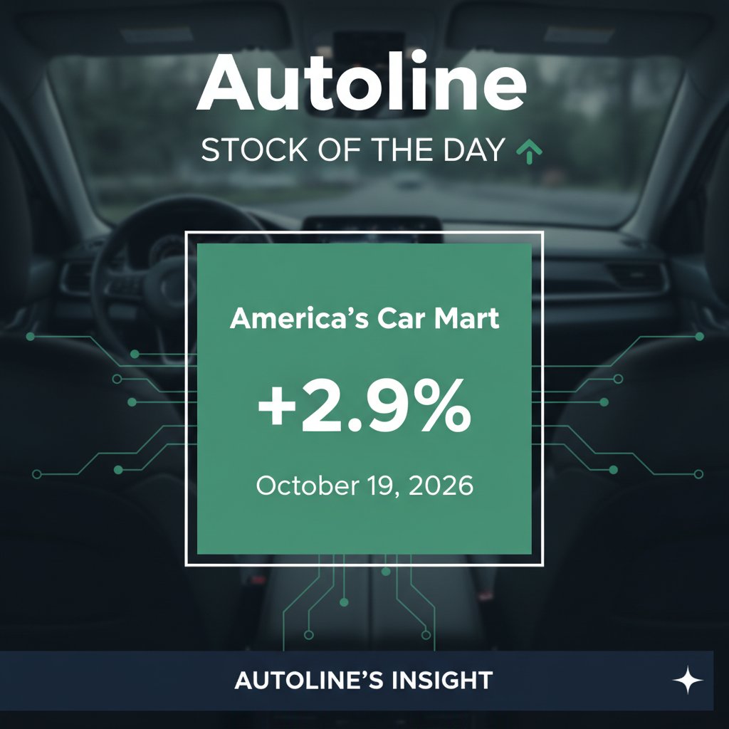 Autoline's tweet photo. America's Car Mart was up 2.9% today, topping the Autoline Retail Stock Index. Amid Q2 retailer performance review, 72K traded, $77.3K in value, $8.9M market cap. https://t.co/Z9tRNvUe51