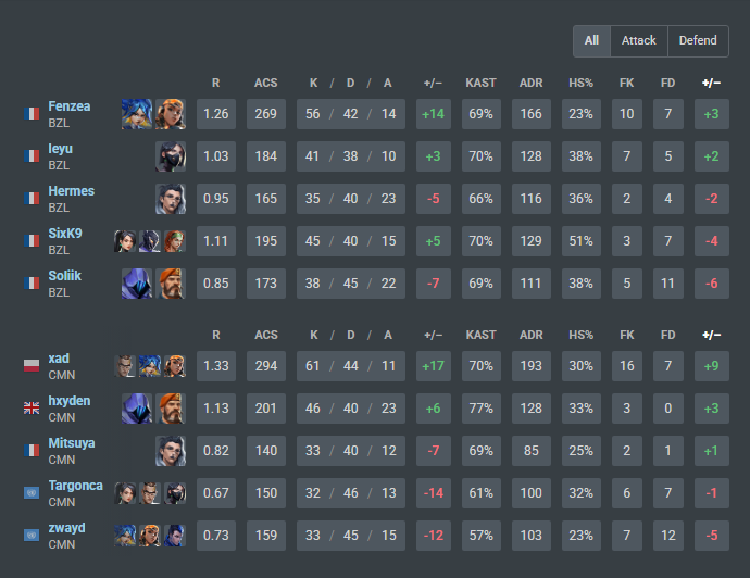 MitsuyaVLR's tweet photo. First match of Groupe Stage @SpikeSeriesFR 

2-1 vs @Brezelit 

Not a good start to the game even though they had a good summit, but we recovered in the last two map and finished cleanly. 
My mates are the goat @zwayd_ @Targonca @HxydenVAL @xadmeow

GGWP ! https://t.co/tzorqaxgcP