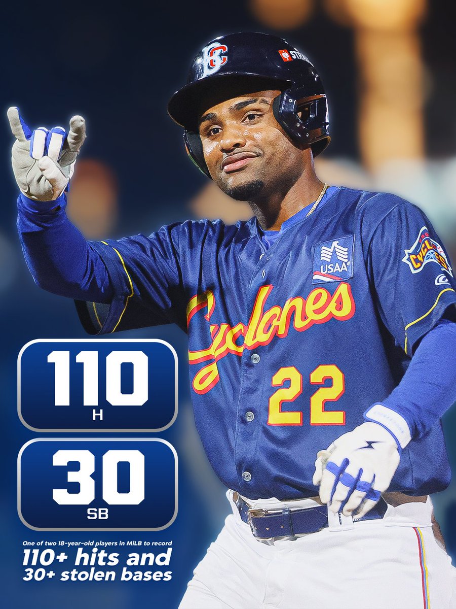 MetsPlayerDev's tweet photo. Some pretty elite numbers for Elian Peña 😳 https://t.co/PvxeMKODMf