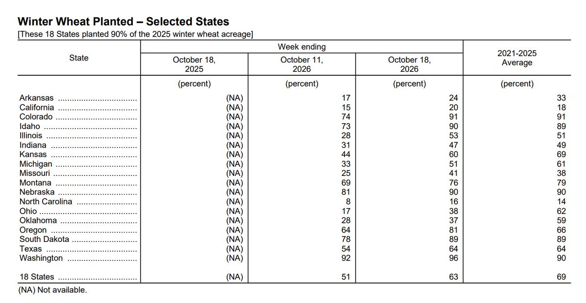 Andersons_GS's tweet photo. Melinda Terwillegar with the USDA Crop Progress Report: https://t.co/YiSoNTmrF7 - #soybeans #wheat #corn https://t.co/BNYWZEjtjm