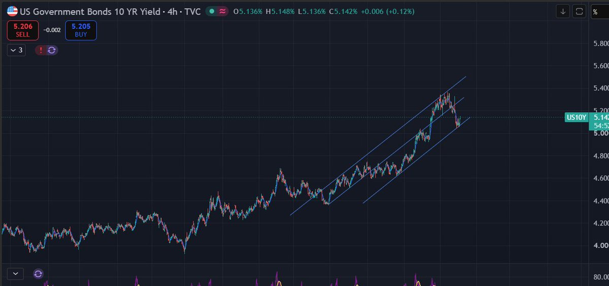 47AtomicReasons's tweet photo. 10 Year US Bond https://t.co/Qpt3sQdqaM