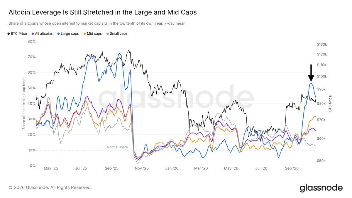 glassnode's tweet photo. Altcoin leverage is still running hot.

Prices have pulled back since leverage peaked earlier this month, yet over 40% of large caps still sit near their highest leverage of the year. In mid caps, that share is at a yearly high.

A deeper drop would put many longs at risk. https://t.co/ieVpklgHRd