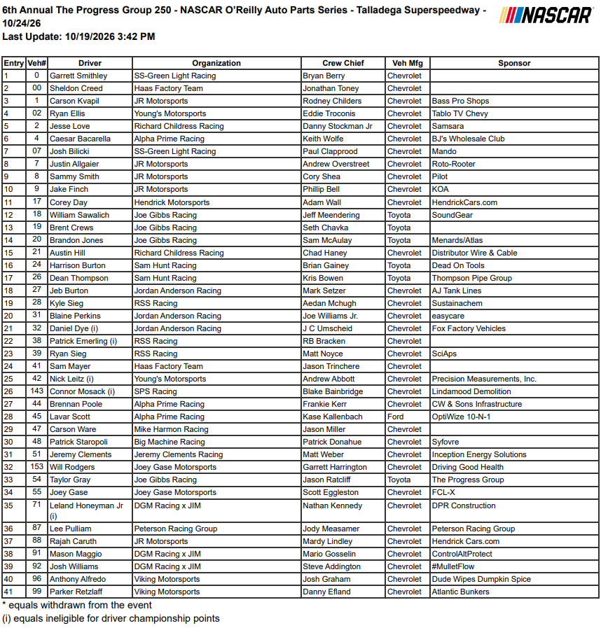 SethEggert91's tweet photo. There's 41 on the @NASCAROReillyAP entry list for @TALLADEGA. Notables:
@GarrettSmithley
@AlphaBacarella
@jakefinchh
@danieldye43
@PatrickEmerling
@NickLeitz_
@connormosack
@carsonreedware
@willrodgers65
@Lelandhoneymnjr
@LeePulliam87
#NASCAR | #TheProgressGroup250 https://t.co/YxVtJTRdee