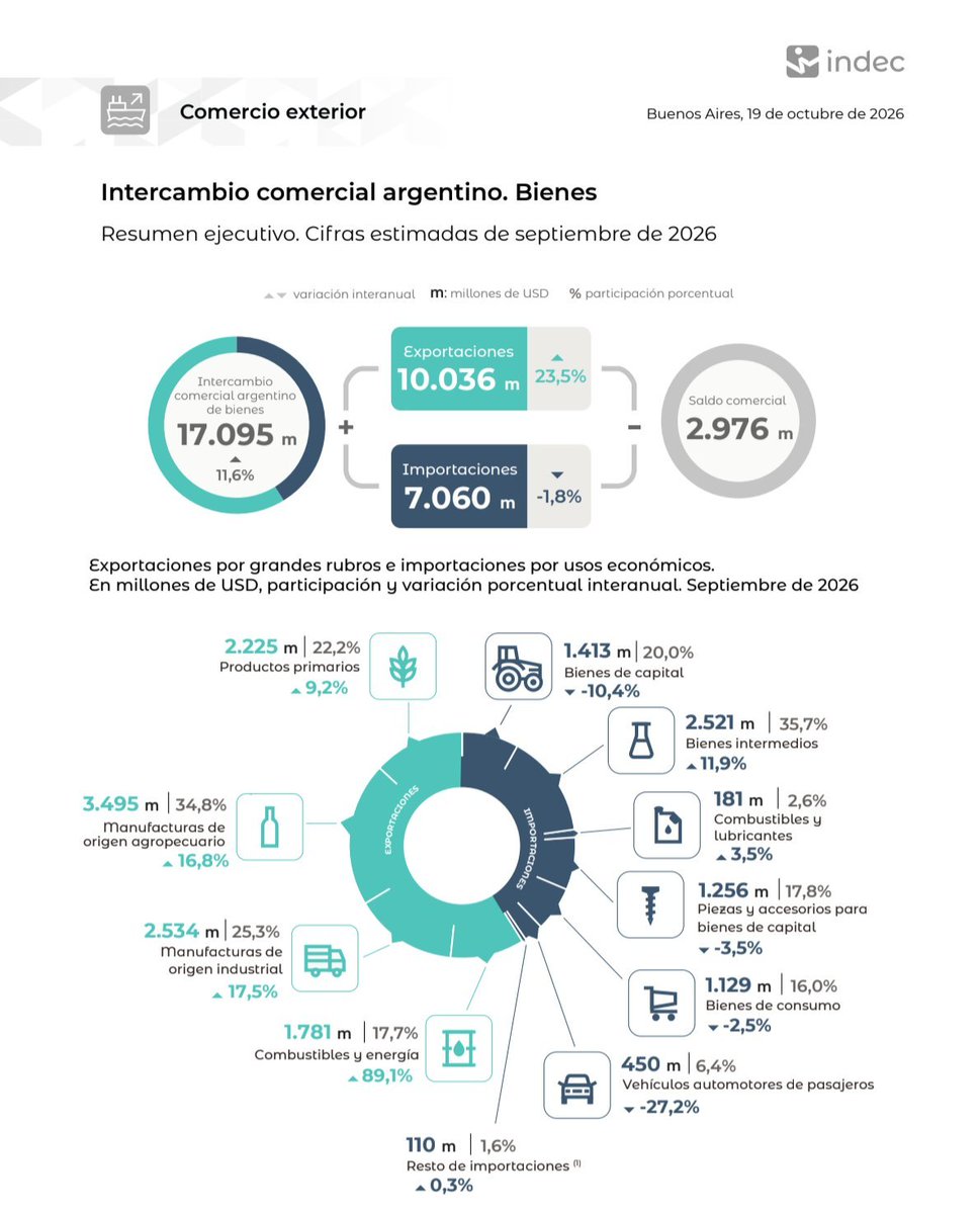 javierlanari's tweet photo. Superávit comercial. Casi u$s 3.000 millones en septiembre. Más de u$s 21.000 millones en lo que va del año. El mejor resultado en décadas. El tipo de cambio "atrasado" más loco del mundo... https://t.co/XMkjuRgVw2