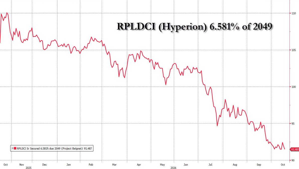 zerohedge's tweet photo. World's largest corporate bond, RPLDCI of 2049 ($27BN bond funding Meta's Hyperion data center), hit new lifetime lows https://t.co/PrBZbCFDqq