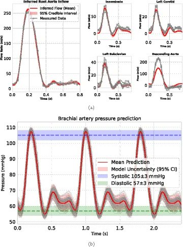 ABMEjournal's tweet photo. Doctors need detailed information about blood circulation to manage complex heart conditions, but obtaining it can require extensive clinical testing and computational analysis.

To make this process faster and more practical, researchers compared three neural network approaches for simulating blood flow and pressure across a 17-vessel arterial network. They incorporated physical laws to improve predictive accuracy and integrated the best-performing approach with a Bayesian statistical framework. Using MRI measurements from two patients with Fontan circulation, the model reproduced measured blood flow waveforms and estimated blood pressure consistent with cuff measurements while quantifying uncertainty.

By making cardiovascular assessments more computationally accessible, this approach could improve the efficiency of clinical evaluations while providing additional physiological information to guide decisions about disease management and future interventions.

𝗥𝗲𝗮𝗱 𝗺𝗼𝗿𝗲: https://t.co/nQ6fSK1OdE

𝗦𝘁𝘂𝗱𝘆: Physics-Informed Neural Operators for Parameter Inference in Multi-vessel Cardiovascular Networks

𝗔𝘂𝘁𝗵𝗼𝗿𝘀: William Ryan, Alyssa Taylor-LaPole, Mette S. Olufsen, Vladislav Vyshemirsky, and Dirk Husmeier

@UofGlasgow
@NCState
@NCStateSciences
@NCState_Math

𝗦𝘂𝗯𝗺𝗶𝘁 𝘆𝗼𝘂𝗿 𝗺𝗮𝗻𝘂𝘀𝗰𝗿𝗶𝗽𝘁: https://t.co/Gyz8DNneUg