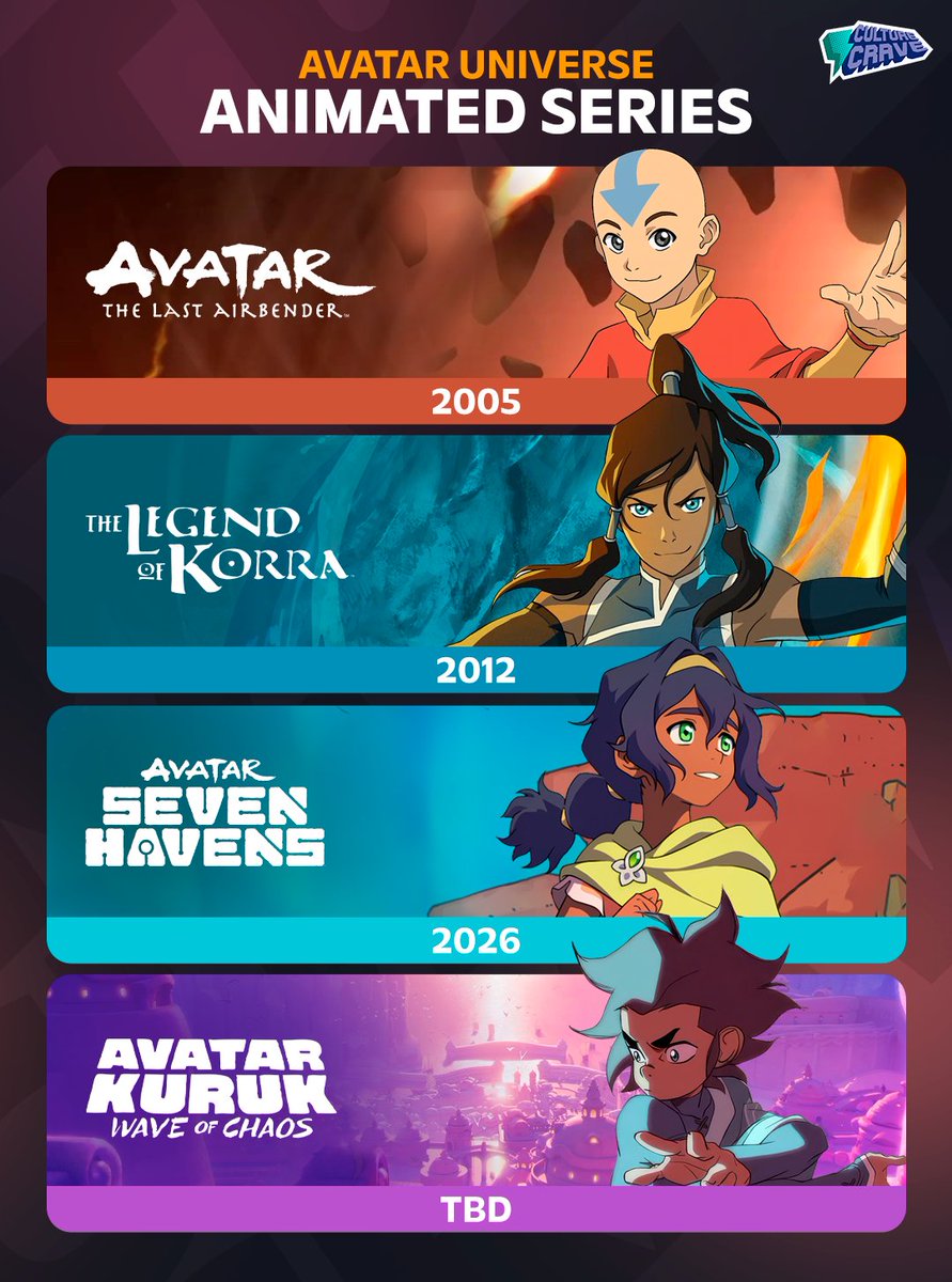 CultureCrave's tweet photo. The Avatar universe will soon expand to 4 animated shows 📺 https://t.co/rUD9dTH3Wu