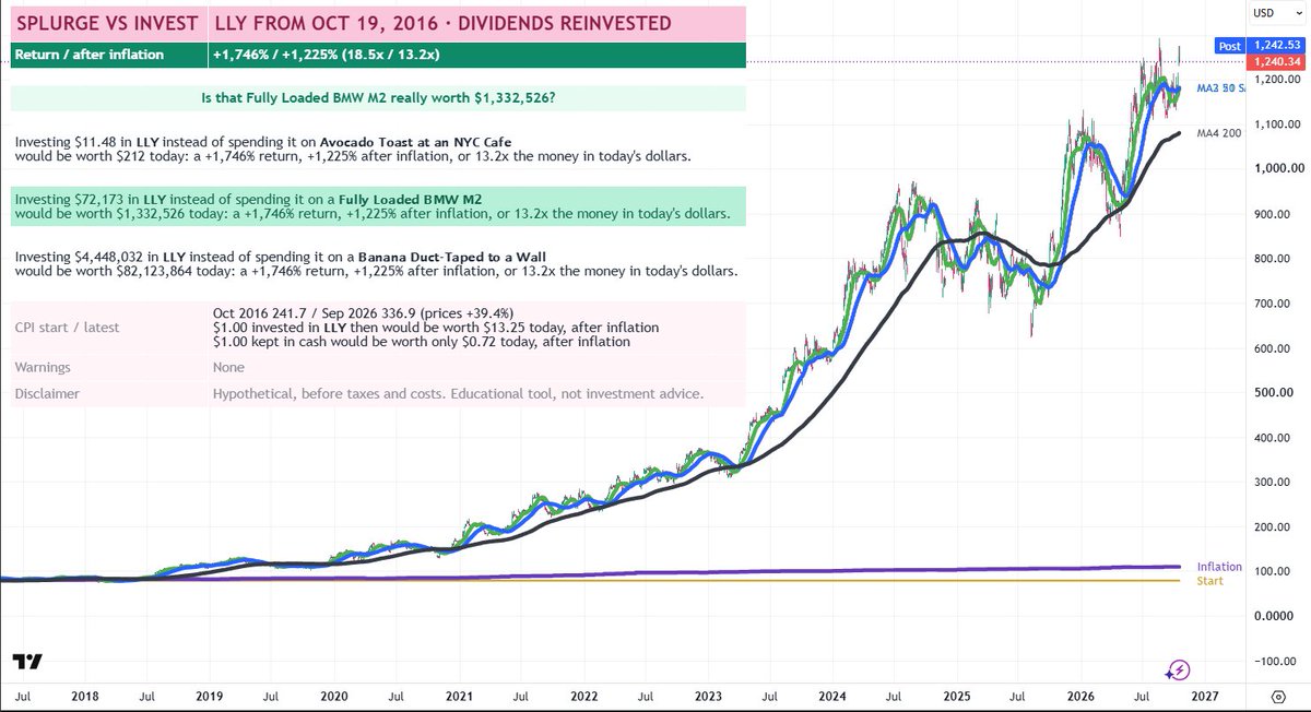 jscastellano's tweet photo. If you bought $LLY On Oct 19, 2016 instead of a $72K BMW M2 (inflation adjusted), you might have had $1.3M today (about 13 BMW M2s in 2026). 

Fun TradingView open source script: https://t.co/wQL6TdRF1G 

$BMWKY, #whatif, #Inflation , #CPI, #compounding, #opportunity #cost, https://t.co/8eGMEzURft