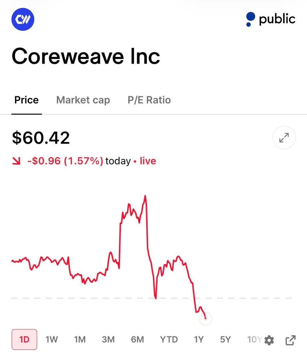 Analyst__Jim's tweet photo. $CRWV just turned red after being up nearly 10% earlier this morning😳

🔴 $CRWV has completely reversed its early gains, shifting from a strong morning rally into negative Territory.

Investors are watching closely to see whether the selling pressure continues or buyers step back in.

Do you think $CRWV can recover today? 📈

#CRWV #CoreWeave #Stocks #StockMarket #Investing #trading #wallstreet #BreakingNews #daytrading #fin Ance