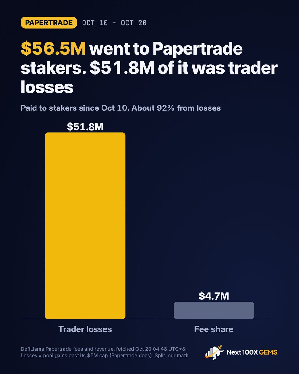 Next100XGEMS's tweet photo. Papertrade stakers have been paid $56.5M since the app went live on Oct 10.

$4.7M of that is their half of the 2% fees.

The other $51.8M is what traders lost to the house after its pool passed a $5M cap.

Good yield. The next trader who loses pays for it. https://t.co/GG7ZqbfQAO