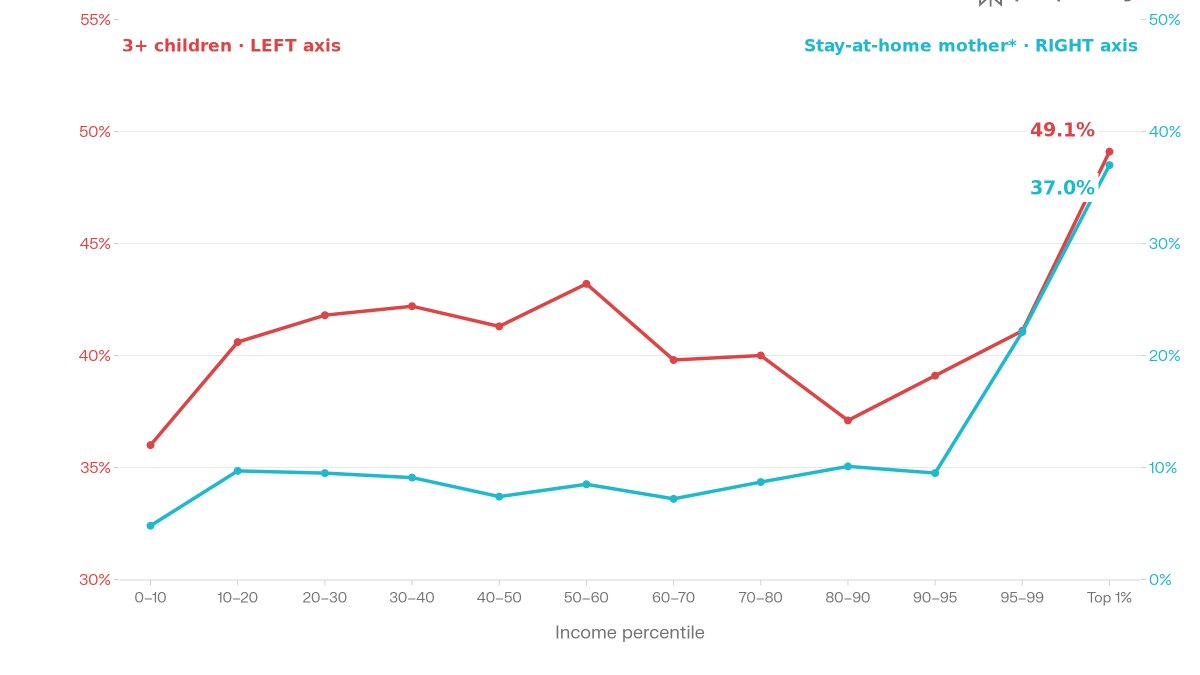 CoFoundersNik's tweet photo. What else distinguishes the 1% from everyone else?

Having a stay at home spouse... https://t.co/ewyZDtNVOx