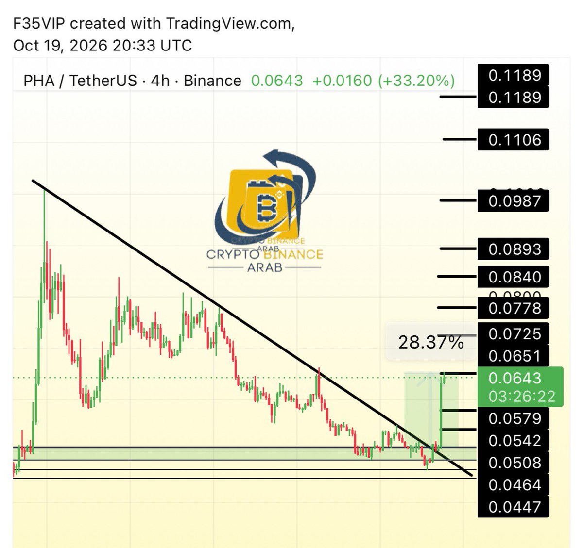 Cryptohelp90's tweet photo. #PHA $pha

ساعات قليله بفضل الله كانت كافيه لانفجار الصفقه وتحقيق +28%✅😍😘🔥🔥 حتى الان 😘👌

مبارك عليكم😘🔥🔥 https://t.co/Q803mtoCMY